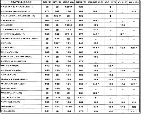 bank of baroda state wise cutoff list bank of baroda state wise cutoff list