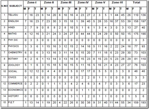 1753 jobs in Ap Social Welfare Residential society in Andhra pradesh