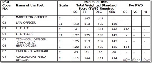 TWSS score for specialist officer jobs in bank of india